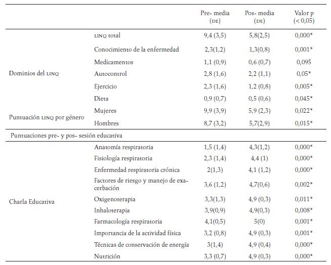 Puntuaciones del LINQ pre- y pos- rehabilitaci&oacute;n pulmonar