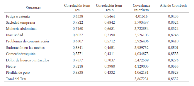 Resultados análisis de consistencia interna