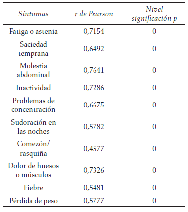 Resultados puntaje total versus específico ítem