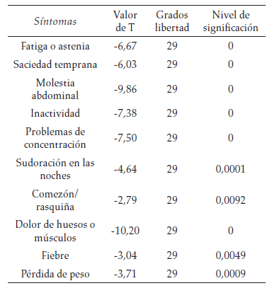 Resultados del análisis de grupos contrastados