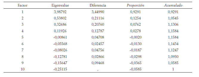 Análisis factorial. Factores principales