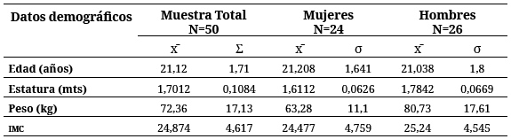 Datos demográficos de la muestra