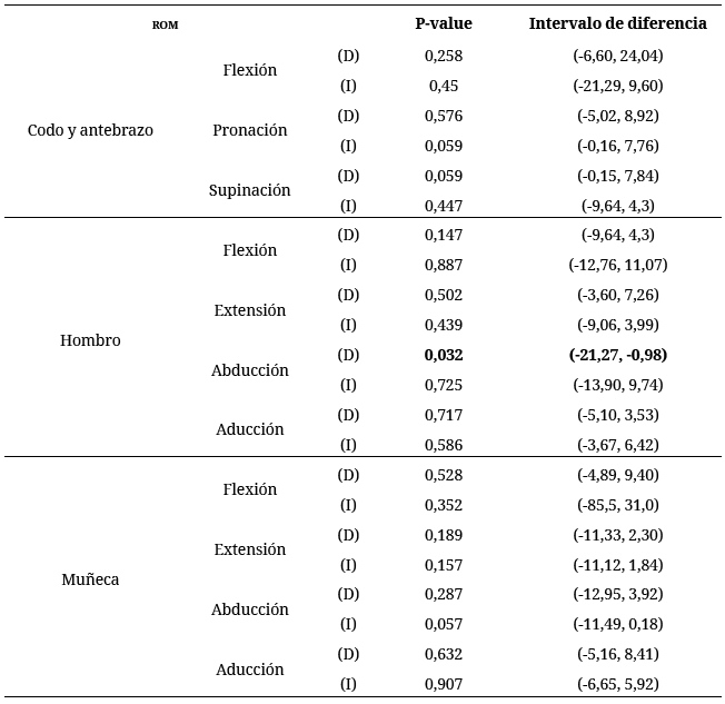 Resultados de las pruebas T para la diferencia de medias