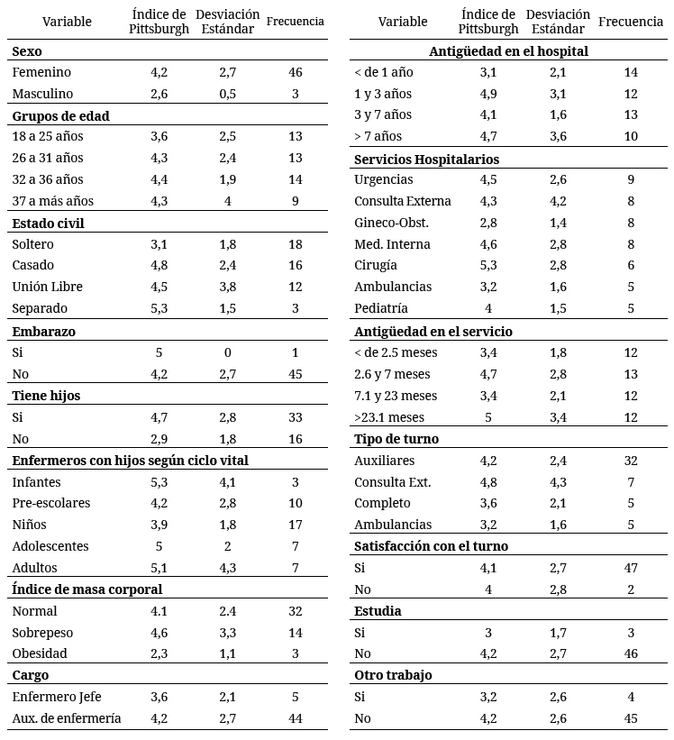 Índice de Pittsburg por variables sociodemográficas y laborales