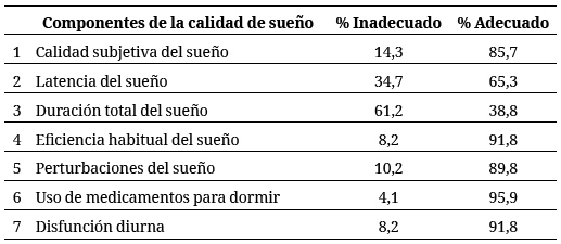 Comportamiento de los componentes de la calidad de sueño