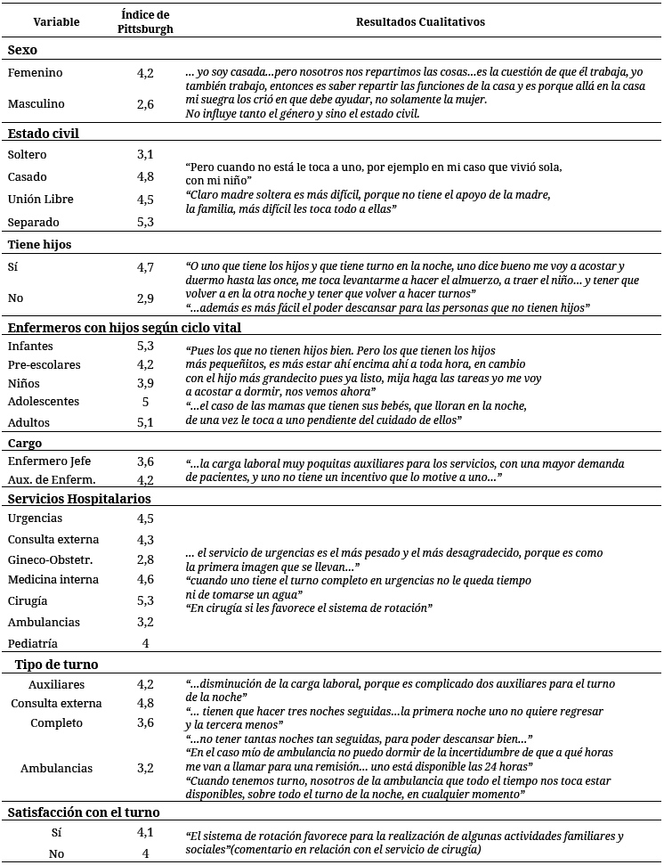 Resultados cualicuantivativos: Calidad de sueño y
variables sociodemográficas