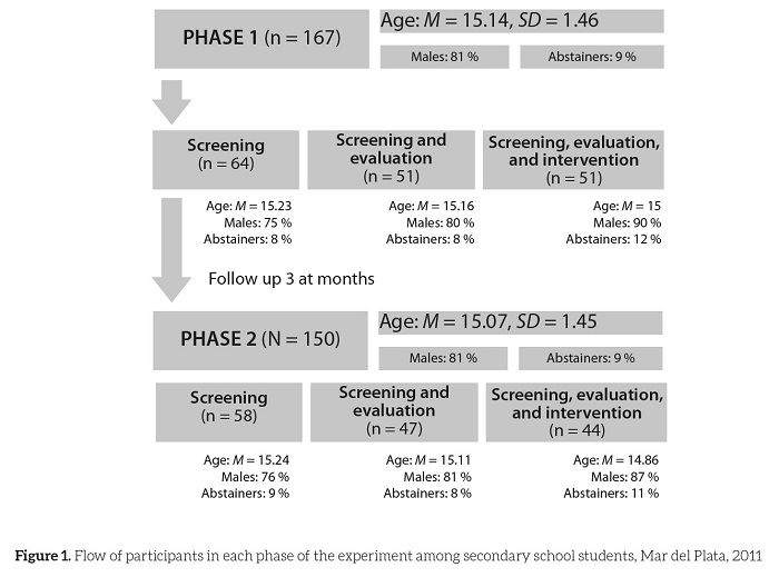Flow of participants in each phase of the experiment among
secondary school students, Mar del Plata, 2011