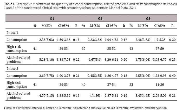Descriptive
measures of the quantity of alcohol consumption, related problems, and risky
consumption in Phases 1 and 2 of the randomized clinical trial with secondary
school students in Mar del Plata, 2011