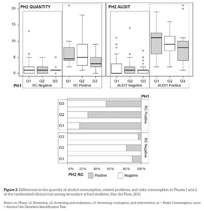 
Differences in the quantity of alcohol consumption, related problems, and risky
consumption in Phases 1 and 2 of the randomized clinical trial among secondary
school students, Mar del Plata, 2011