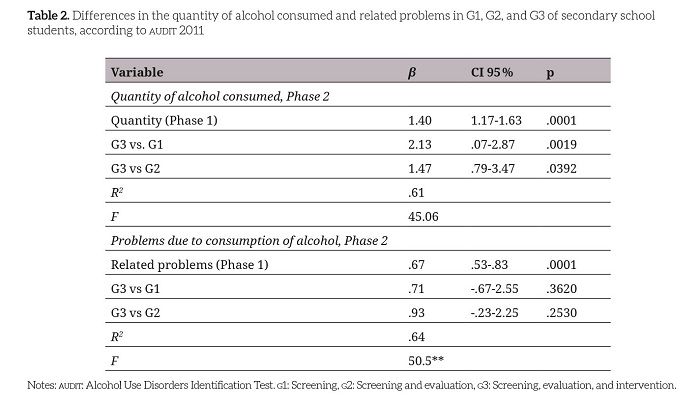 Differences in the quantity of alcohol consumed and
related problems in G1, G2, and G3 of secondary school stu­dents, according to audit 2011