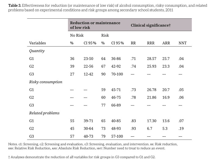 
Effectiveness for reduction (or maintenance of low risk) of alcohol
consumption, risky consumption, and related problems based on experimental
conditions and risk groups among secondary school students, 2011
