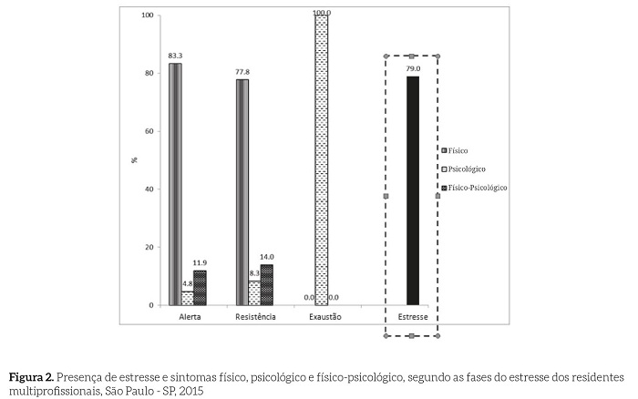 Presença
de estresse e sintomas físico, psicológico e físico-psicológico, segundo as
fases do estresse dos residentes multiprofissionais, São Paulo - SP, 2015