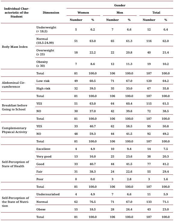 Anthropometric characteristics, healthy habits and
self-perception of state of health and of nutrition, by gender. Medicine undergraduate students in Xalapa,
Veracruz, Mexico, 2014 

 
