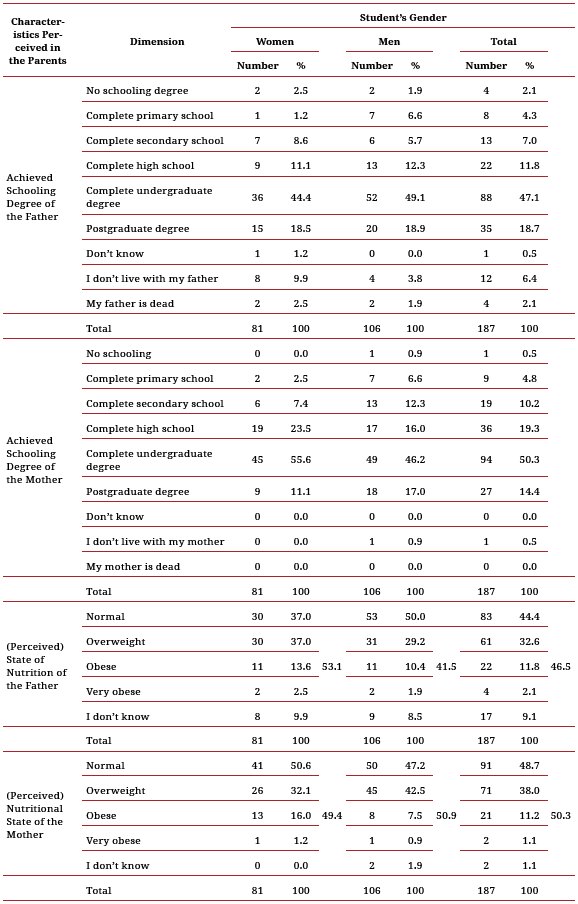 Perceived or known characteristics of schooling and nutritional state
of parents. Medicine
undergraduate students.
Xalapa, Veracruz, Mexico, 2014
