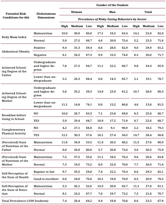 Prevalence of risky eating behaviors based on
predisposing conditions, by gender. Undergraduate medicine students in Xalapa, Veracruz, Mexico
(2014)