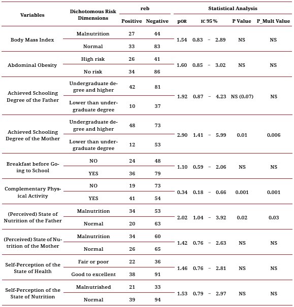 Risk for risky eating behaviors.
Medicine undergraduate students in Xalapa, Veracruz,
Mexico 2014