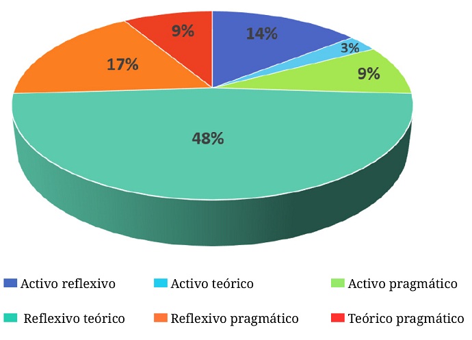 Predominancia combinada