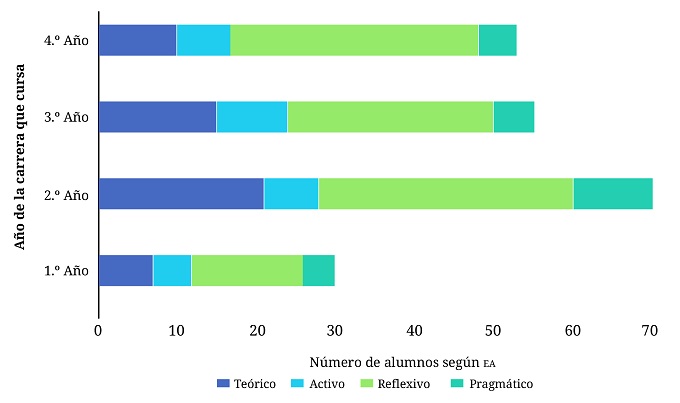 Predominancia ea, seg&uacute;n a&ntilde;o de la
carrera que cursa
