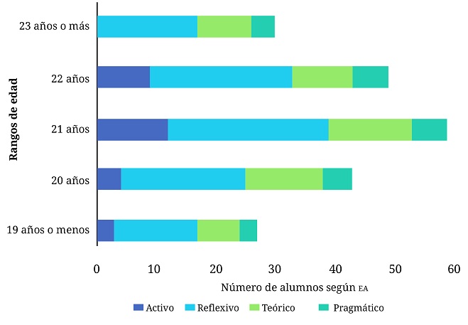Predominancia ea, seg&uacute;n rango de
edad