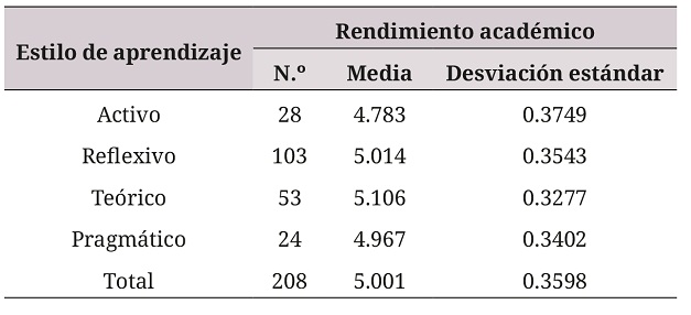 
Rendimiento acad&eacute;mico en funci&oacute;n de la predominancia de estilos de aprendizaje 

 