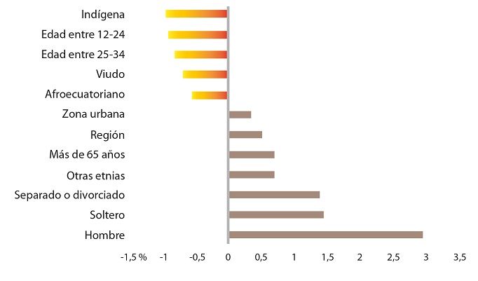 Efectos
marginales en el consumo excesivo de alcohol, seg&uacute;n caracter&iacute;sticas del
individuo