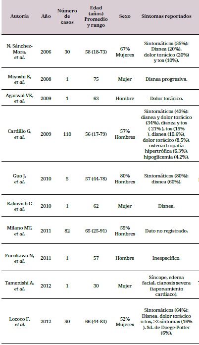 Caracter&iacute;sticas demogr&aacute;ficas, cl&iacute;nicas y paracl&iacute;nicas
de los pacientes con tumores fibrosos de la pleura