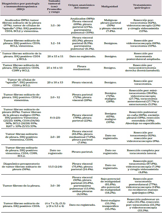 Caracter&iacute;sticas demogr&aacute;ficas, cl&iacute;nicas y paracl&iacute;nicas
de los pacientes con tumores fibrosos de la pleura (Cont.)