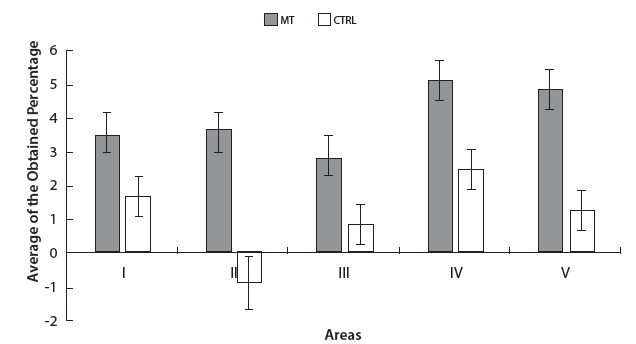  Areas of the
IQoL that presented significant differences by group
(mt vs. ctrl)