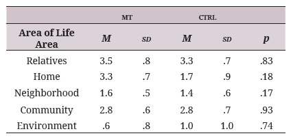 IQoL areas of life not showing significant differences (Cont.)