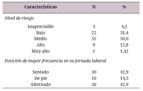 Nivel de riesgo (reba) de los docentes de una universidad de Medell&iacute;n