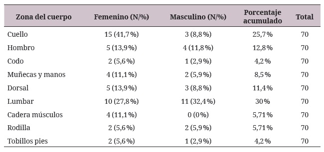 Morbilidad sentida de los docentes de una
universidad de Medell&iacute;n