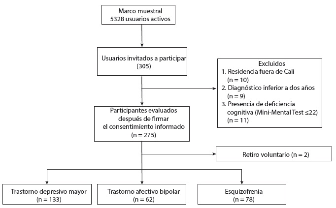 Diagrama de flujo del estudio