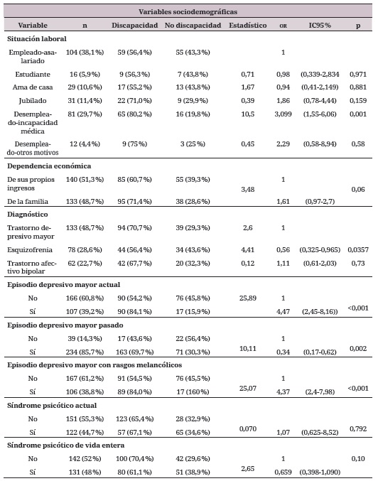 Variables sociodemogr&aacute;ficas, (Cont)