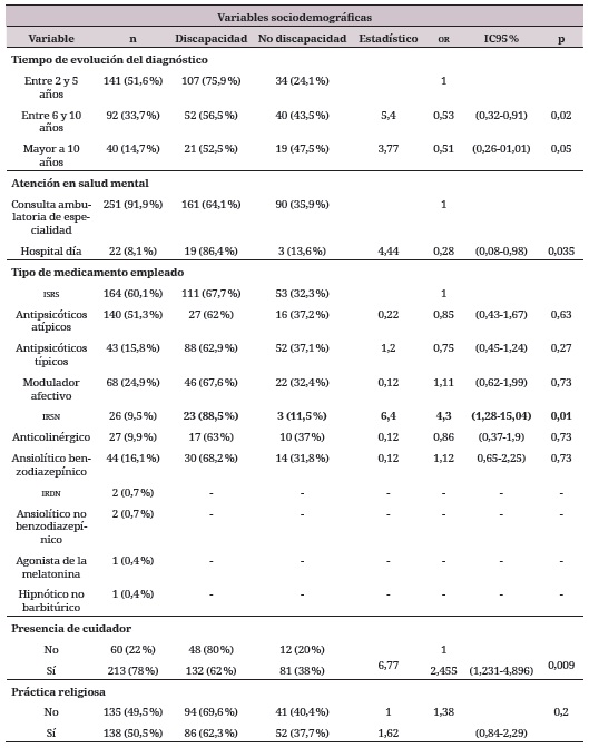 Variables sociodemogr&aacute;ficas, (Cont)