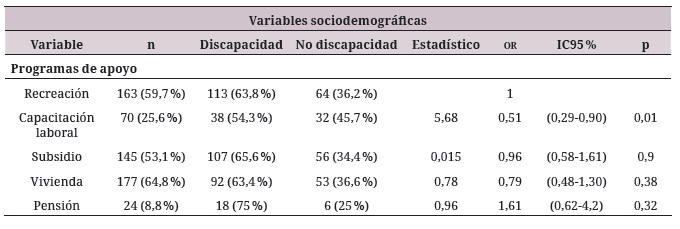 Variables sociodemogr&aacute;ficas, (Cont)