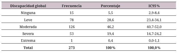 Prevalencia de la discapacidad en personas con tmg atendidas en la ciudad de Cali