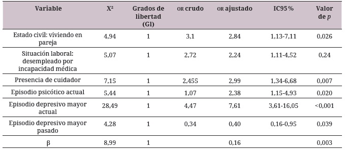 Modelo
explicativo de discapacidad en personas con tmg atendidas en
Cali (Colombia) a partir de variables sociodemogr&aacute;ficas, cl&iacute;nicas y
psicosociales