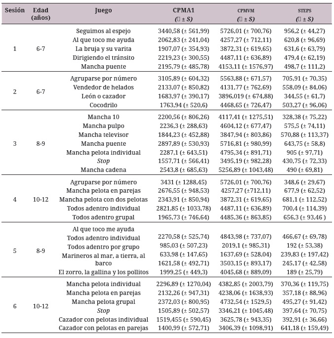 Medias y ds, para el grupo total, en todos los
juegos estudiados, para CPMA1, cpmvm y steps
