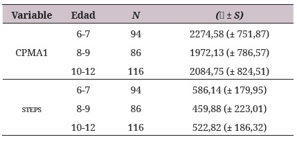 Medias y desviaciones típicas, según
grupos etarios, para todos los juegos estudiados, para CPMA1 y steps