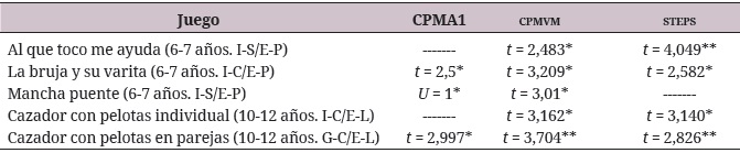 t-Test (t)
y U de Mann-Whitney (U) para CPMA1, cpmvm y steps según sexo y para cada juego