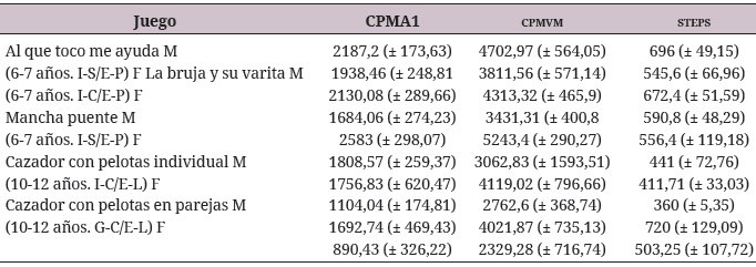 Medias y desviaciones típicas, según
sexo, en todos los juegos donde se detectaron diferencias significativas (p
< 0,05), para CPMA1, cpmvm y steps
