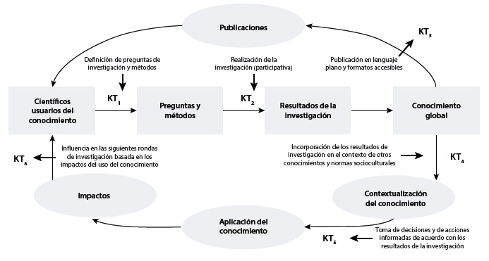 Modelo
de tc global y ciclo de investigación de la cihr: seis oportunidades para facilitar la
traslación del conocimiento (38)