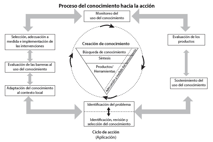 
Proceso de conocimiento-hacia-la-acción de los Institutos Canadienses de
Investigación en Salud (cihr)