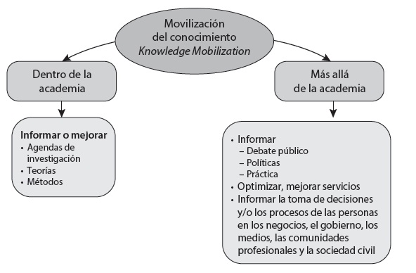Movilización del conocimiento, sshrc-crsh, Canadá