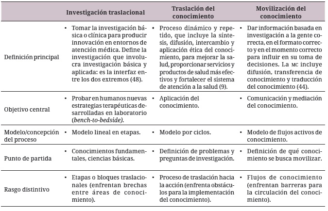 Enfoque sobre conocimiento basado en investigación: investigación traslacional,
traslación del conocimiento y movilización del conocimiento