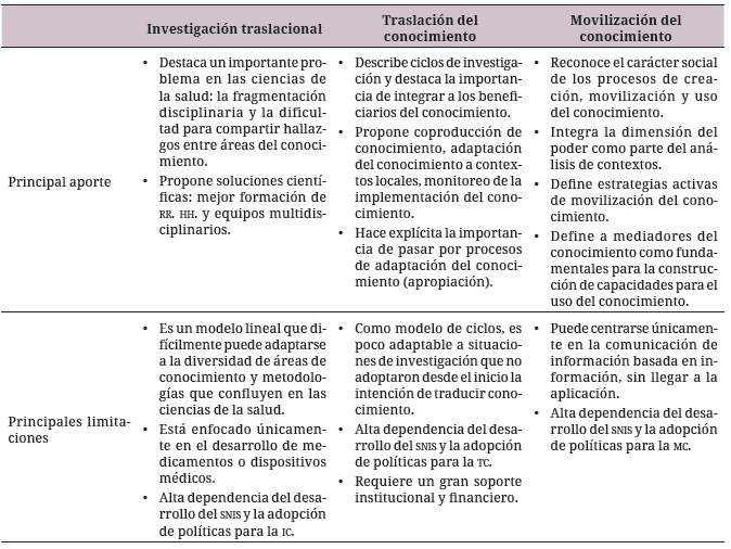 Enfoque sobre conocimiento basado en investigación: (Cont)