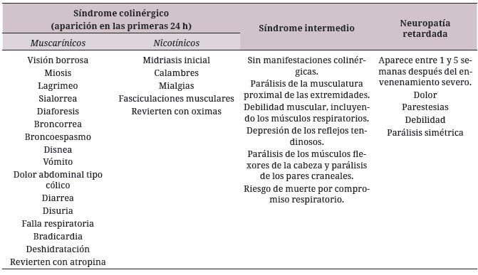 Síndromes asociados a intoxicación por
organofosforados