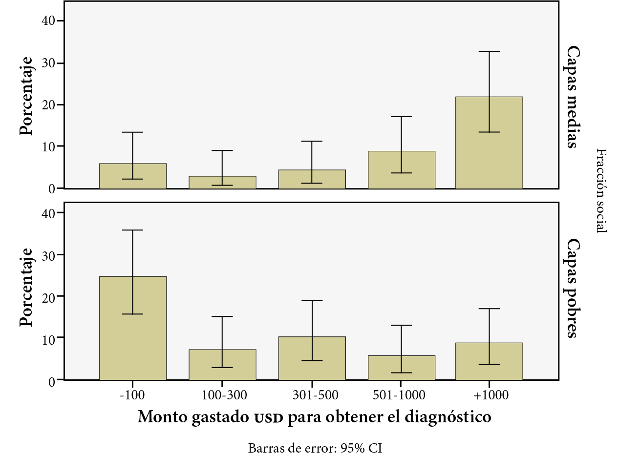 Monto gastado para obtener diagnóstico de autismo según fracción social de las familias