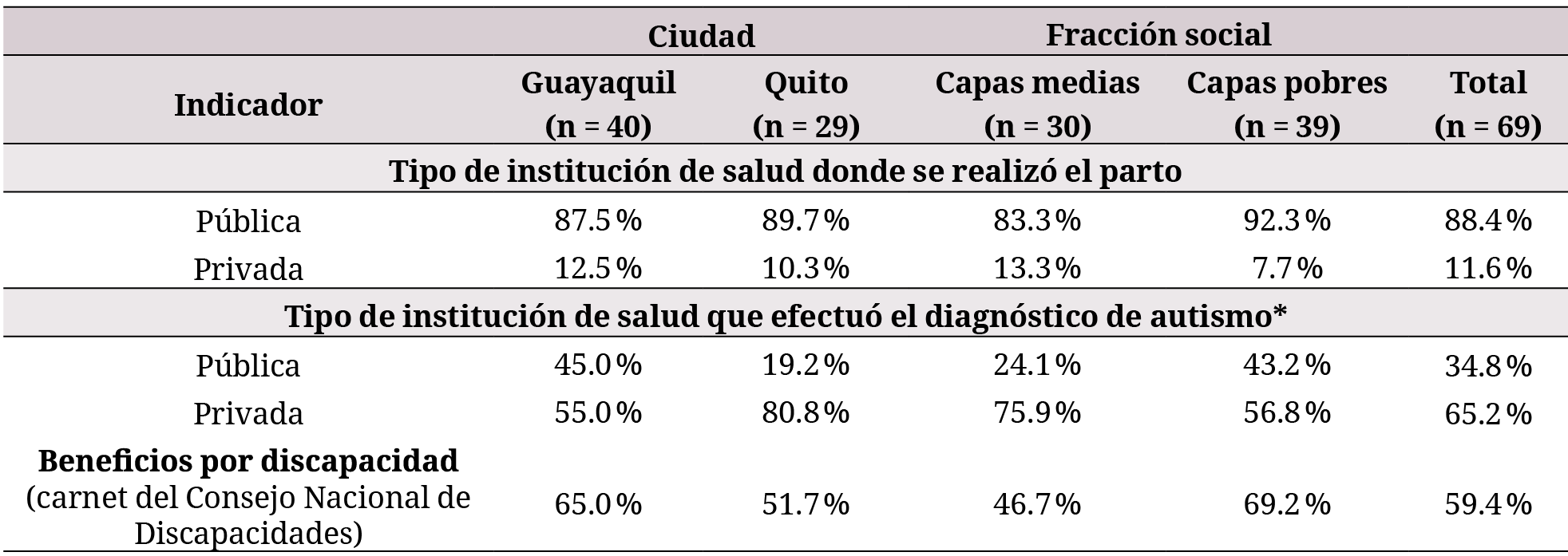 Acceso a servicios de salud especializados de niños autistas por ciudad