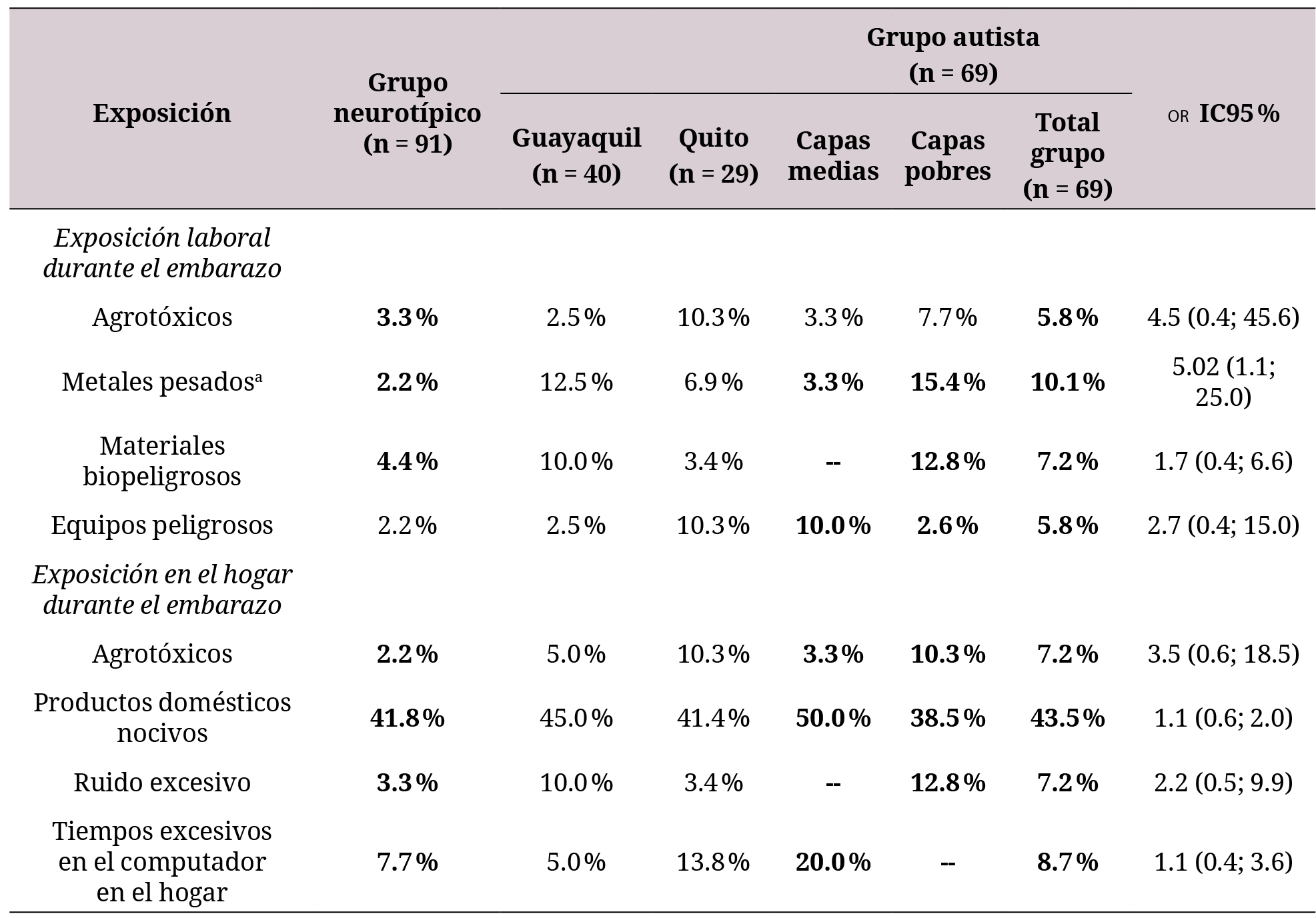 Exposiciones nocivas durante el embarazo del niño autista, según ciudad
